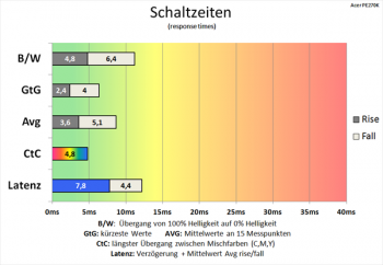 Diagramm: 60 Hz („Extrem“): schnelle Schaltzeiten