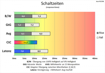Diagramm: 60 Hz („Normal“): langsame Schaltzeiten