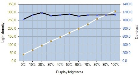 Diagramm: Helligkeits- und Kontrastverlauf des Acer XF270HUA