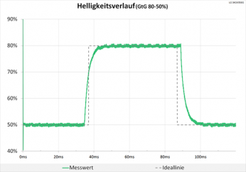 Diagramm: Neutrale Abstimmung beim Helligkeitsverlauf