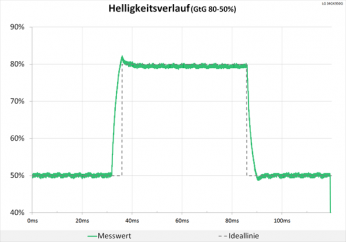 Diagramm: Geringere Überschwinger beim Helligkeitsverlauf als bei 60 Hz