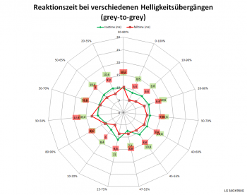 Diagramm: Reaktionszeiten Overdrive „Aus“ bei 120 Hz