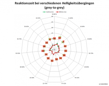 Diagramm: Reaktionszeiten Overdrive „Schneller“ bei 120 Hz