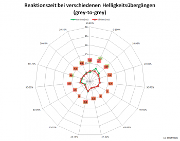 Diagramm: Reaktionszeiten Overdrive „Schnell“ bei 120 Hz