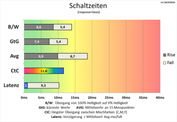 Fast identische Diagramm: Schaltzeiten wie bei 60 Hz, mit Ausnahme von CtC-Wert und Latenz