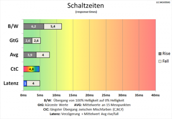 Diagramm: Die Schaltzeiten sind nochmals besser, insbesondere der CtC-Wert