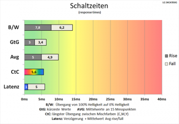 Diagramm: Schnellere Schaltzeiten als bei 60 Hz