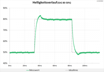 Diagramm: Weitgehend neutraler Helligkeitsverlauf