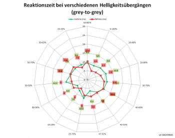 Diagramm: Reaktionszeiten Overdrive „Aus“ bei 60 Hz