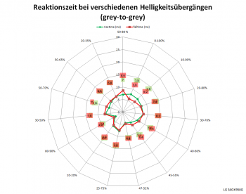 Diagramm: Reaktionszeiten Overdrive „Schneller“ bei 60 Hz
