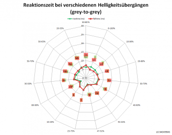 Diagramm: Reaktionszeiten Overdrive „Schnell“ bei 60 Hz