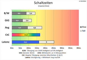Diagramm: Gemütliche Schaltzeiten bei deaktivierter Pixelbeschleunigung