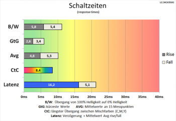 Diagramm: Schnelle Schaltzeiten, die aber keine Rekorde brechen