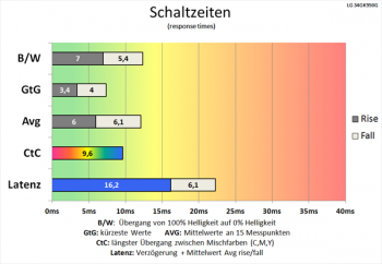 Diagramm: Beschleunigte Schaltzeiten mit aktivierter Pixelbeschleunigung „Schnell“