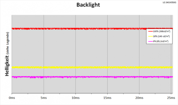 Diagramm: LED-Backlight ohne PWM-Helligkeitsregelung