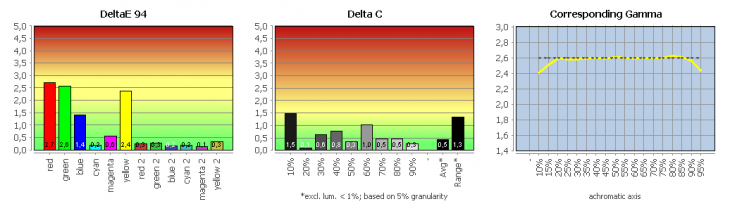 Diagram: Vergleich mit DCI-P3-RGB (farbtransformiert)