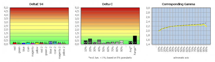 Diagramm: Validierung des Profils