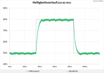 Diagramm: 60 Hz (Overdrive „Erweitert“): keine Überschwinger