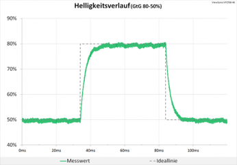 Diagramm: 60 Hz (Overdrive „Standard“): keine Überschwinger