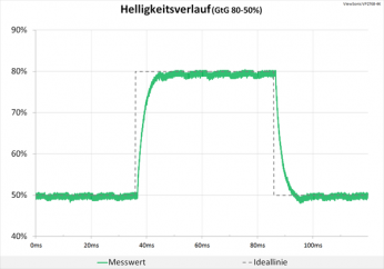 Diagramm: 60 Hz (Overdrive „Ultraschnell“): keine Überschwinger