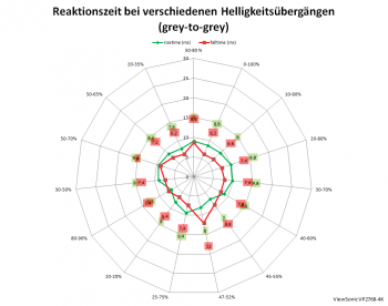Diagramm: 60 Hz, Overdrive „Erweitert“