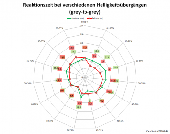 Diagramm: 60 Hz, Overdrive „Standard“