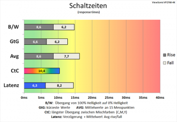 Diagramm: 60 Hz (Overdrive „Erweitert“): ordentliche Schaltzeiten