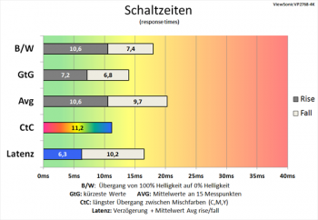 Diagramm: 60 Hz (Overdrive „Standard“): befriedigende Schaltzeiten