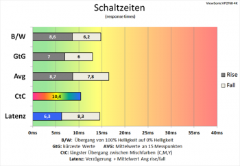 Diagramm: 60 Hz (Overdrive „Ultraschnell“): ordentliche Schaltzeiten