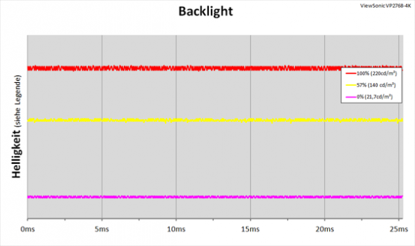 Diagramm: LED-Backlight mit kontinuierlicher Helligkeitsregelung