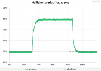 Diagramm: 144 Hz („Standard“): keine Überschwinger