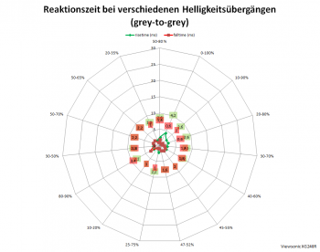 Diagramm: 144 Hz, Overdrive „Am schnellsten“