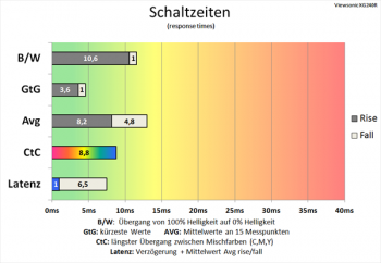 Diagramm: 144 Hz („Standard“): langsame Schaltzeiten 