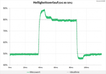 Diagramm: 60 Hz („Am schnellsten“): starke Überschwinger