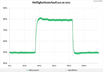 Diagramm: 60 Hz („Schneller“): minimale Überschwinge