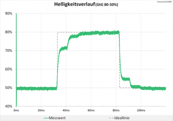 Diagramm: 60 Hz („Standard“): keine Überschwinger