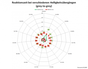 Diagramm: 60 Hz, Overdrive „Am schnellsten“