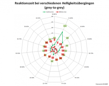 Diagramm: 60 Hz, Overdrive „Schneller“