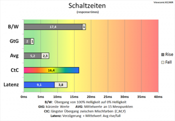 Diagramm: 60 Hz („Schneller“): gute Schaltzeiten