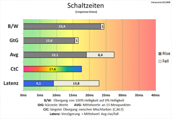 Diagramm: 60 Hz („Standard“): langsame Schaltzeiten