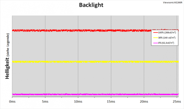 Diagramm: LED-Backlight mit kontinuierlicher Helligkeitsregelung