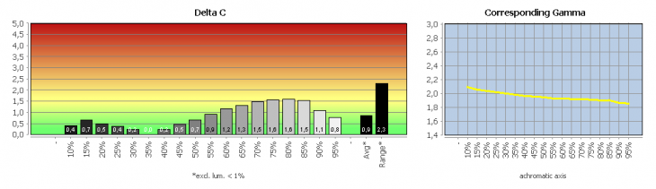 Diagramm: Graubalance in der Werkseinstellung, Bildmodus „Standard“