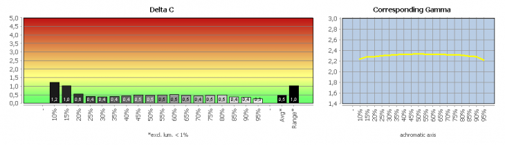 Diagramm: Graubalance in der Werkseinstellung, Bildmodus „Standard“