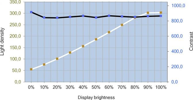 Diagramm: Helligkeits- und Kontrastverlauf des LG 24CK550W-3A