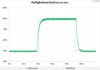 Diagramm: Helligkeitsverlauf zeigt ein sehr sauberes Signal