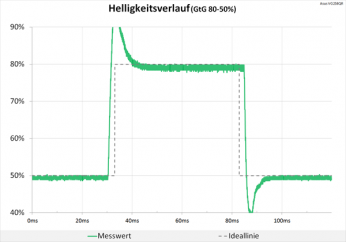 Diagramm: Kurzer, aber heftiger Peak