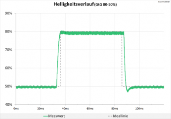 Diagramm: Nahezu idealer Helligkeitsverlauf