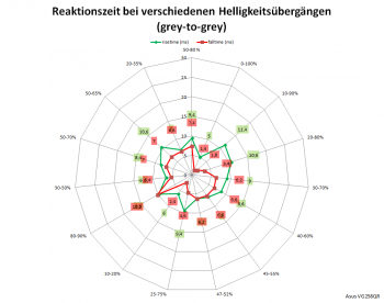 Netzdiagramm 165 Hz, „Trace Free“ 0