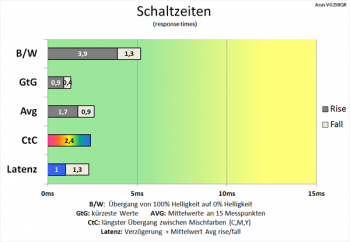 Diagramm: Neuer Rekord bei der Latenzmessung mit 2,3 ms