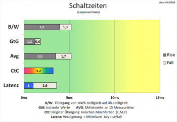 Diagramm: Schnelle Schaltzeiten mit vorbildlicher Latenz